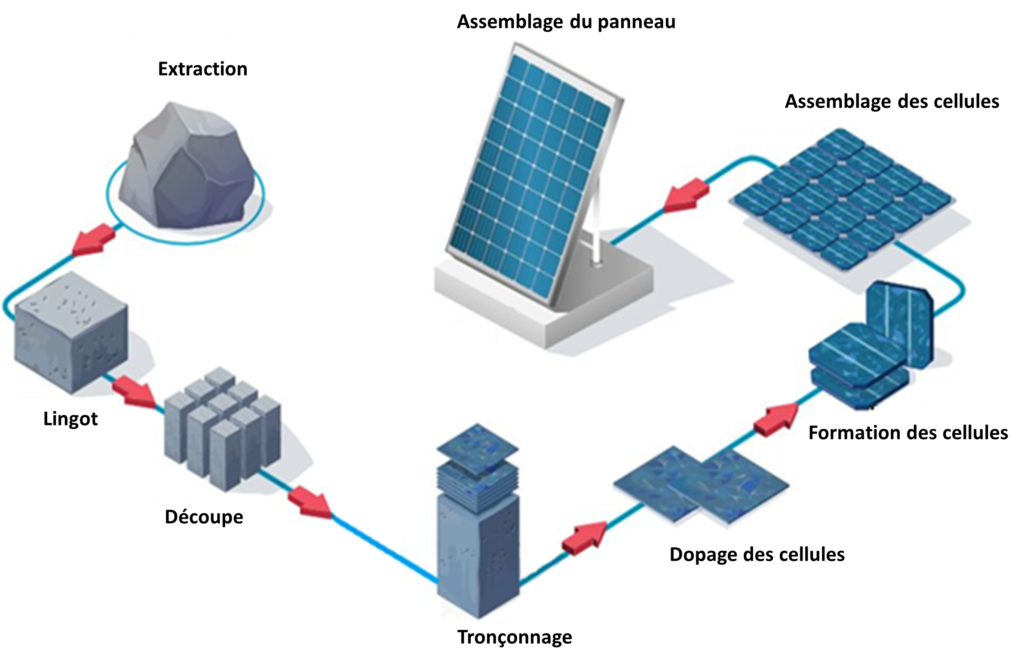 schéma de fabrication de panneau photovoltaïque